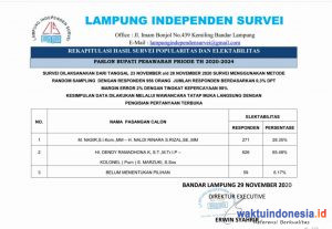 Hasil Survei LIS Kembali Merilis Kemenangan Dendi-Marzuki
