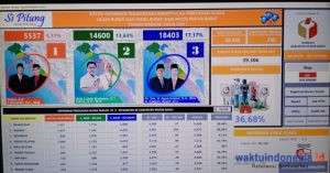 Sementara, Petahana Agus Ungguli 2 Paslon Lain di Pesibar