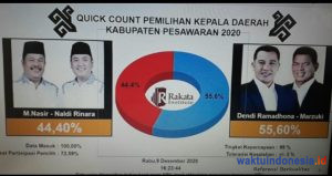 Semetara, Dendi-Marzuki Unggul di 7 Kecamata, Nasir-Naldi 4 Versi Rakata Institute
