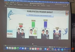 Real Count Desk Pilkada Pesibar: Sementara Agus-Zulqoini Ungguli 2 Kompetitornya