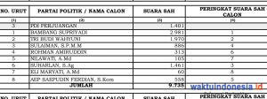 Suharlan Terbanyak ke-3, Ini Perolehan Suara 8 Caleg PDIP di Dapil III
