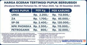 Pemerintah Naikkan HET Pupuk Bersubsidi, Cek Daftarnya, DTPH Lambar: Isunya Benar