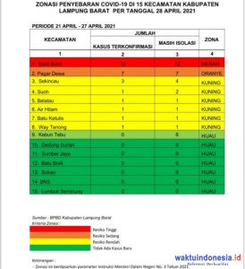Lambar Bertambah 6 Kasus Positif Covid-19, 2 Kecamatan Zona Merah dan Oranye