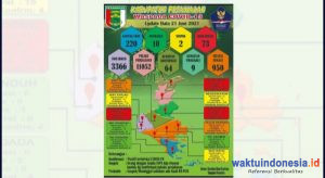 1 Warga Pesawaran Dimakamkan dengan Protokol Covid