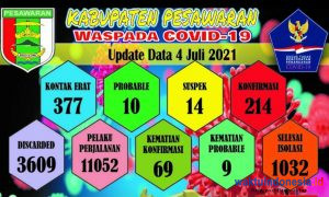8 Kecamatan Di Pesawaran Zona Merah Covid-19