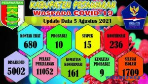 PPKM Belum Efektif Tekan Penyebaran Corona: Fakta 8 Kecamatan di Pesawaran Zona Merah